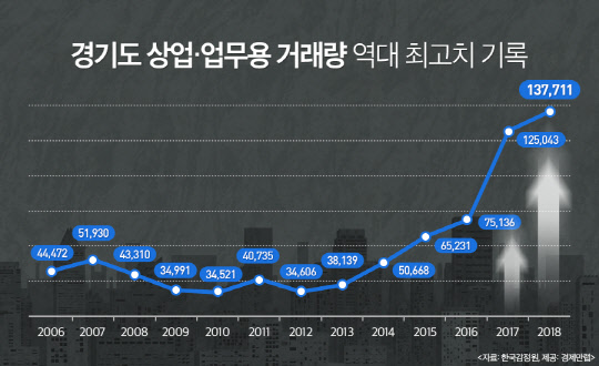 경기도 상업·업무용 부동산 거래량. <경제만랩 제공>